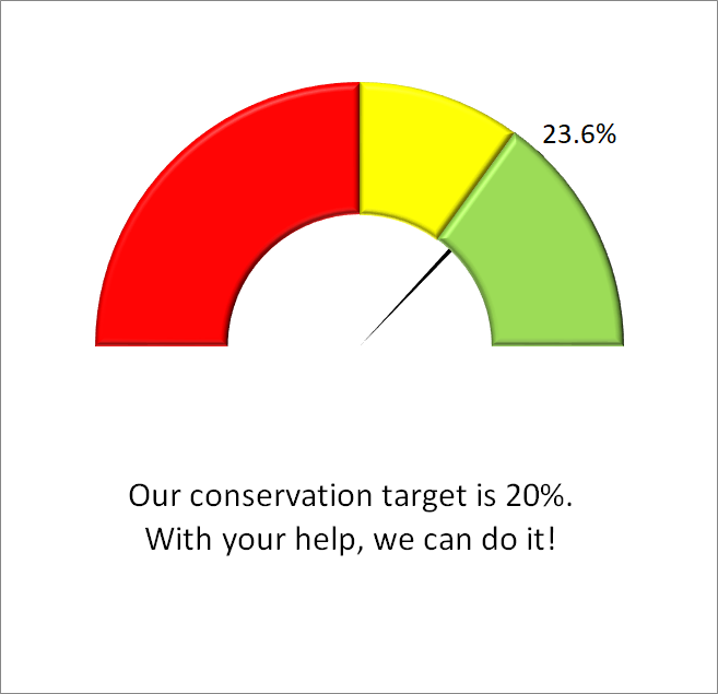 graph showing conservation targets with red, yellow, and green zones