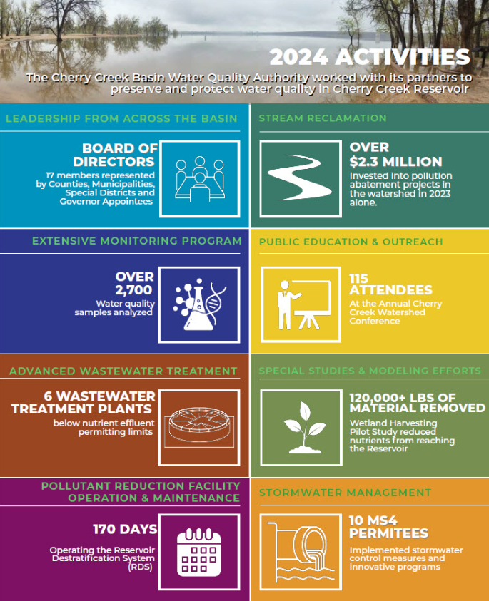 Cherry Creek Basin activities: board, $2.3M investment, 2,700 samples, 115 attendees, 6 plants, 120k lbs removed, 170 days RDS, 10 permits.
