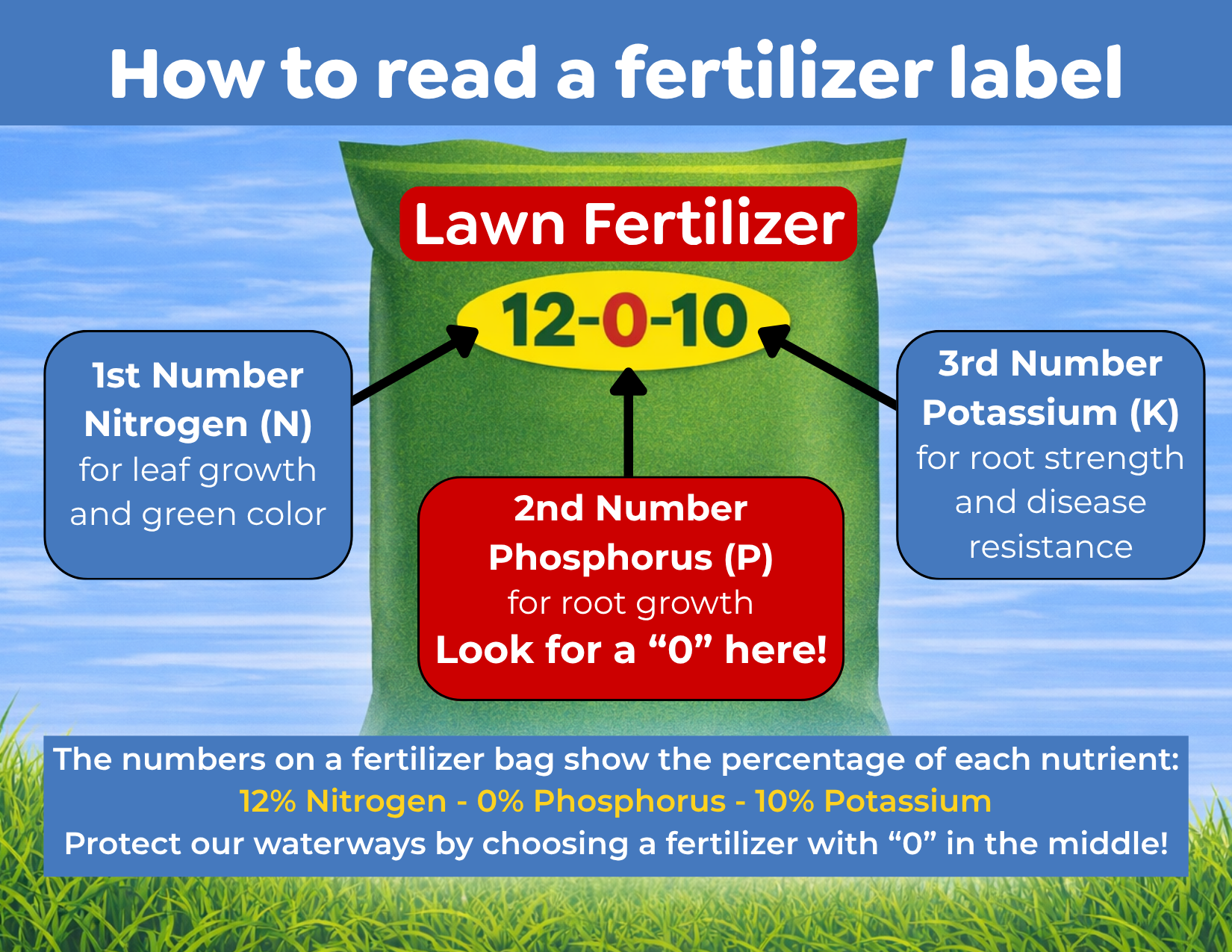 Guide on reading a fertilizer label: 12-0-10 indicates 12% Nitrogen, 0% Phosphorus, 10% Potassium. Choose fertilizers with a "0" in the middle!