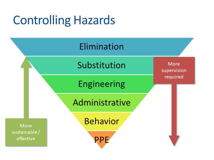 Controlling hazards pyramid - elimination, substitution, engineering, administrative, behavior, ppe