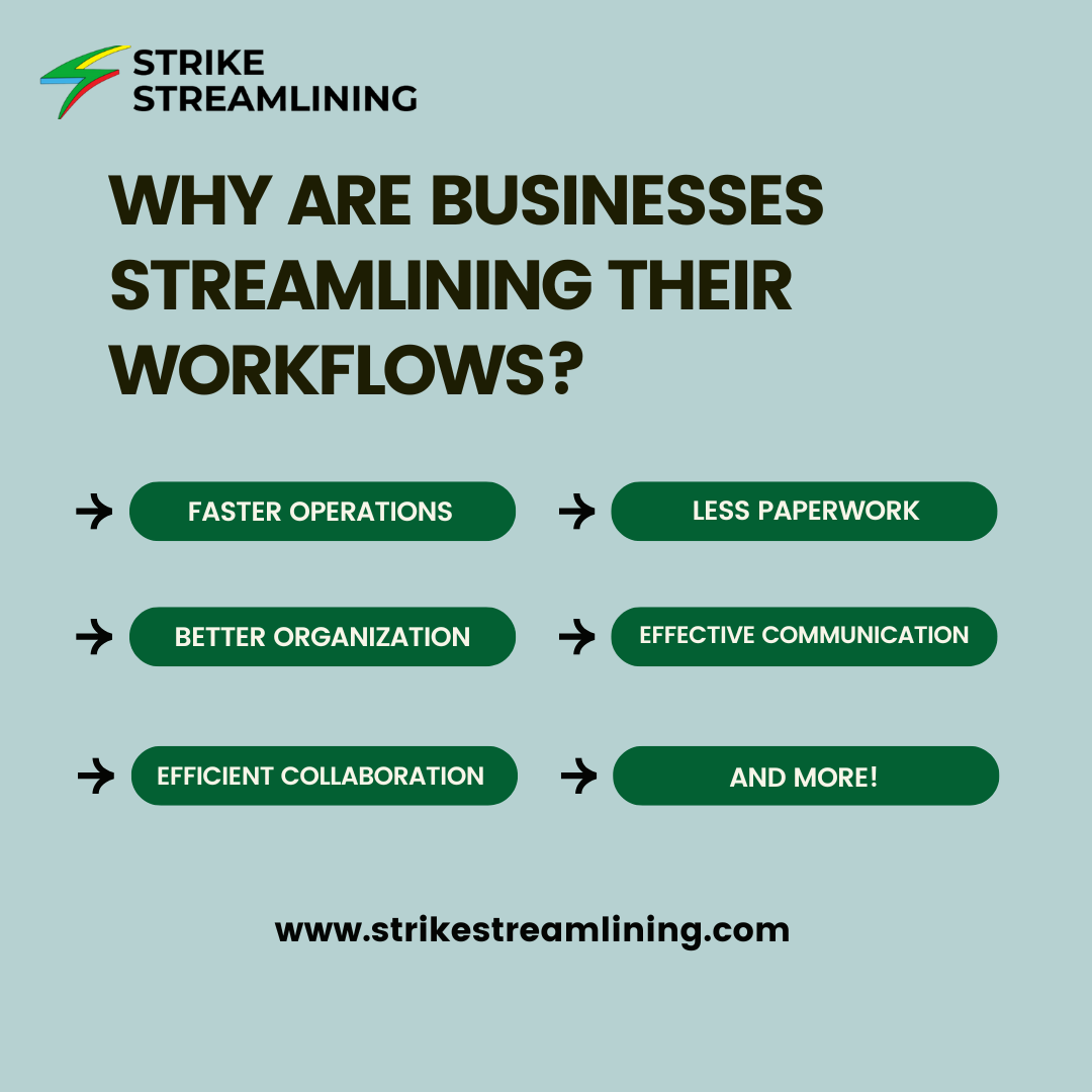 The image highlights reasons businesses streamline workflows: faster operations, less paperwork, better organization, communication, and collaboration.
