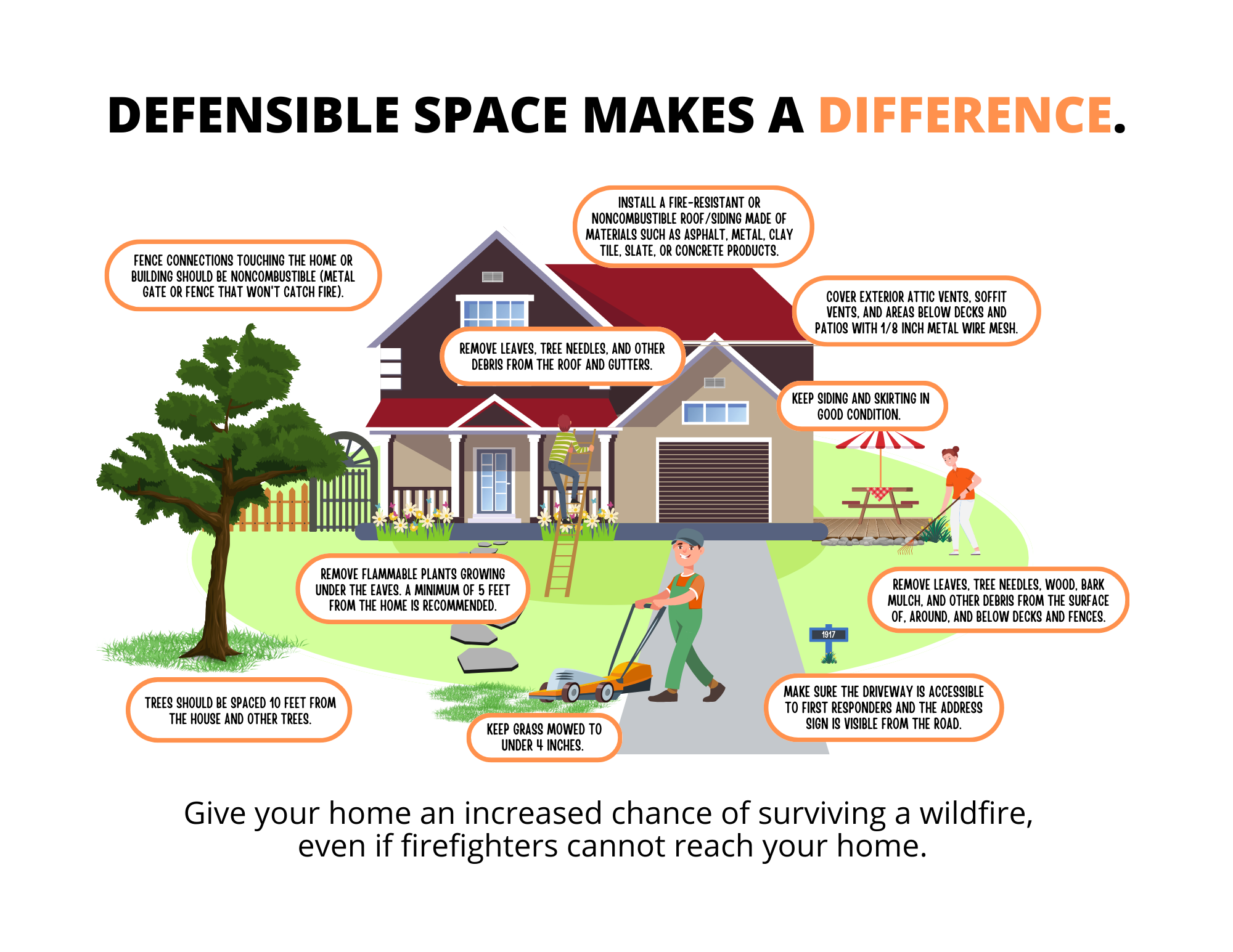 Illustration showing wildfire defense tips: noncombustible materials, clean roof/gutters, spaced trees, trimmed grass, accessible driveway.