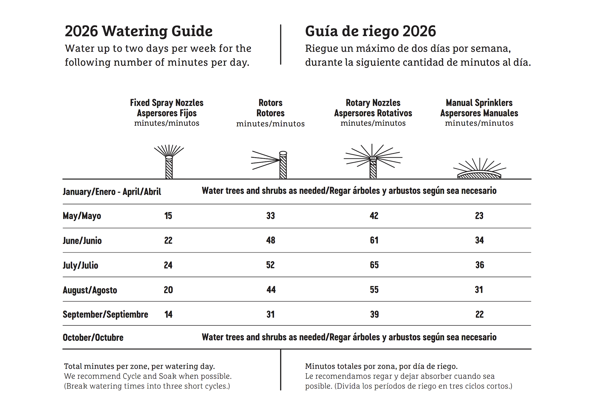 A watering guide for 2026, detailing how many minutes to water plants based on nozzle types and months.