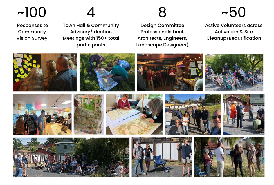 Collage depicting community engagement: survey responses, meetings, design professionals, and volunteers involved in local development.