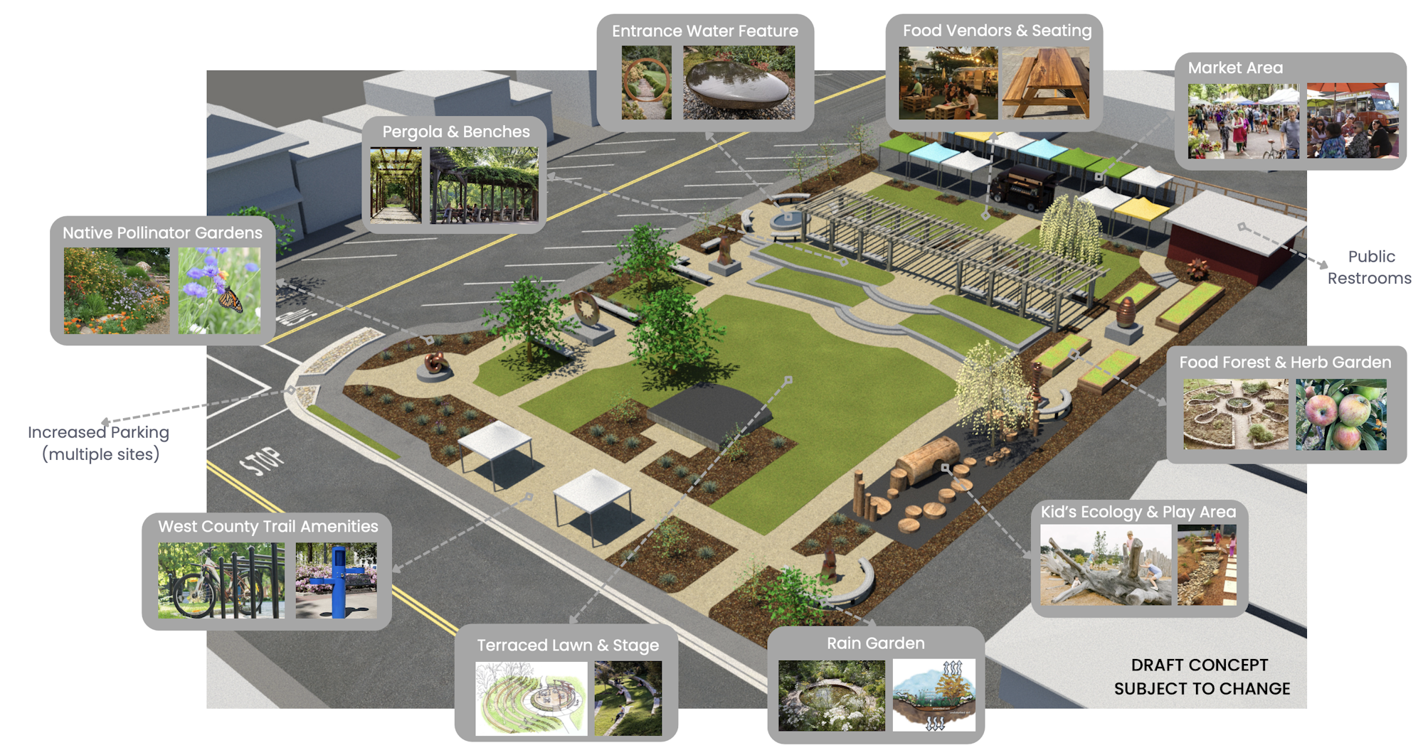 An architectural plan for a community space with gardens, market area, play zone, and other amenities. (Note: "DRAFT CONCEPT SUBJECT TO CHANGE")