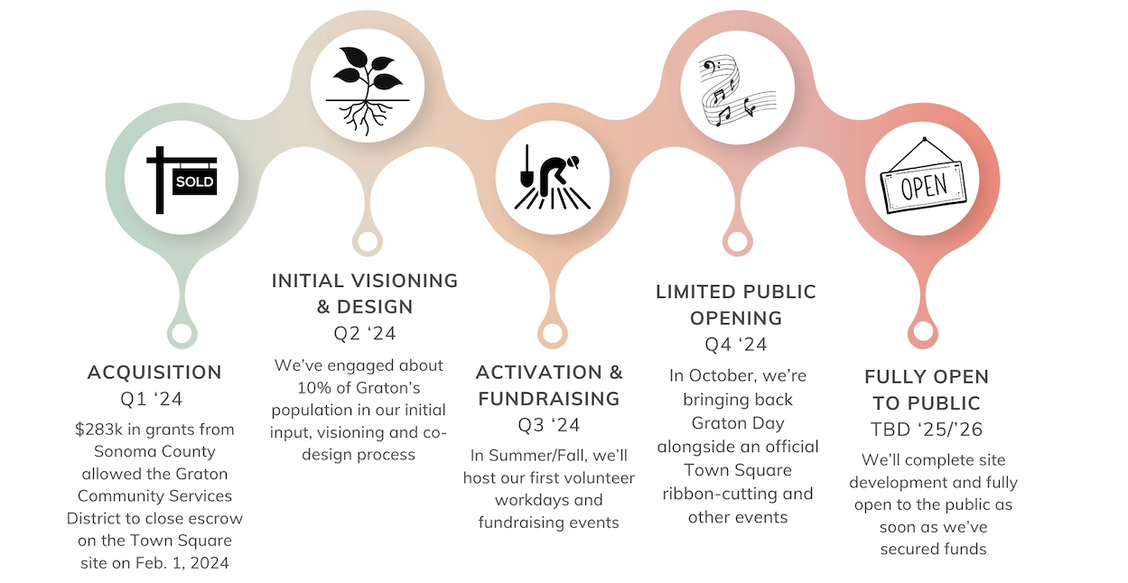 An infographic timeline of a community project's stages, from acquisition to full public opening, with activities planned for 2024-2026.