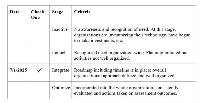 A table showing organizational stages: Inactive, Launch, Integrate (checked on 7/1/2025), Optimize, with descriptions for each.