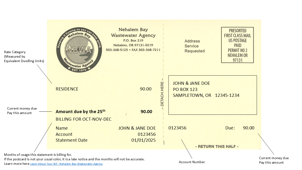 Wastewater bill for $90 from Nehalem Bay Agency, due by 25th for Oct-Nov-Dec. Addressed to John & Jane Doe.