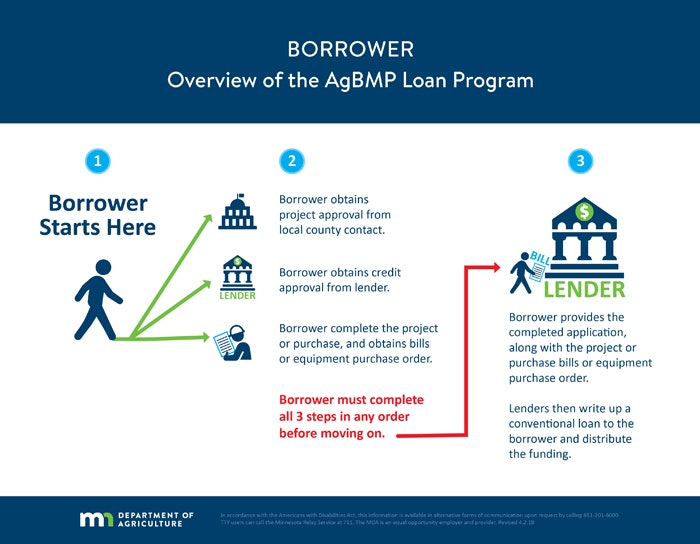 Overview of the AgBMP Loan Program: Borrower starts, gets approvals, completes steps, and receives funding from lender.