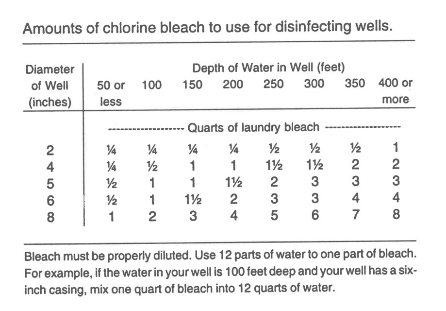 Table for chlorine bleach use in disinfecting wells, based on well diameter and depth. Instructions for dilution included.