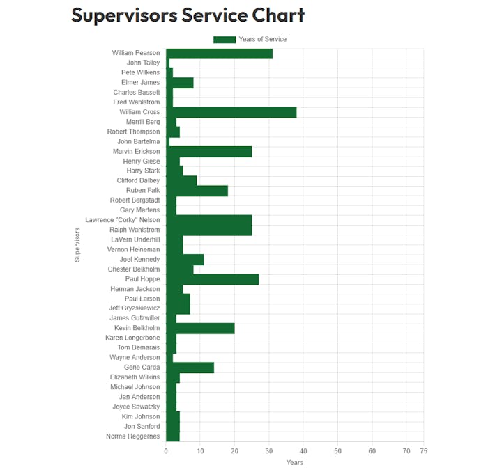 Bar chart showing supervisors' years of service, ranging from 0 to 70 years.