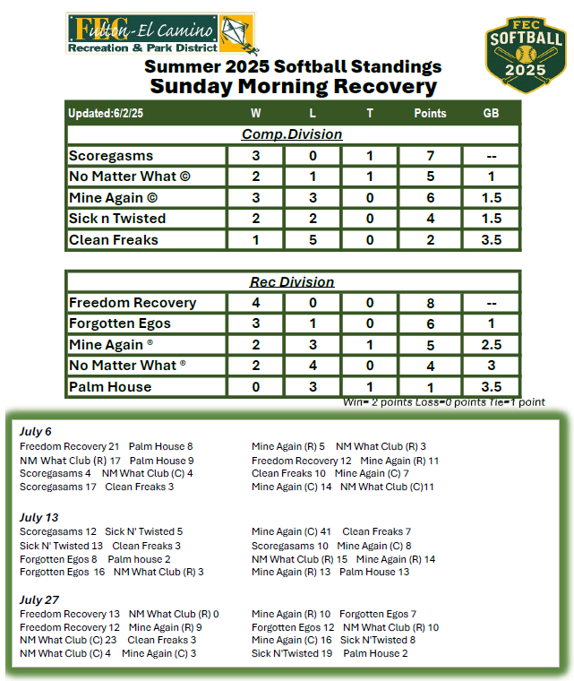 Softball standings for Summer 2025, Sunday Morning Recovery. Comp and Rec divisions, with game results listed below.