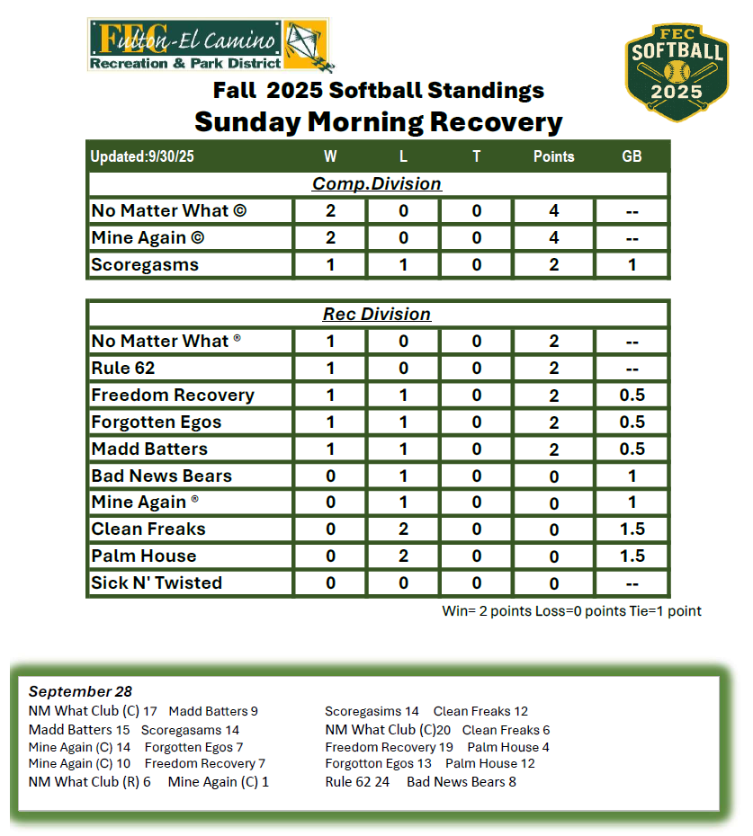 Fall 2025 softball standings for Sunday leagues with team records in Competitive and Rec divisions.