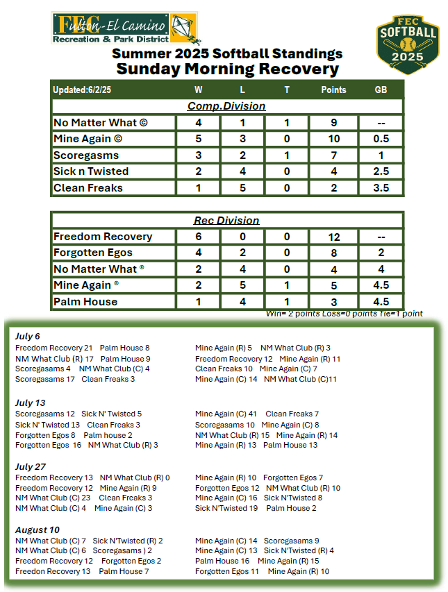 Sunday Morning Recovery 2025 softball standings, with scores and results for Comp and Rec divisions updated on 6/2/25.