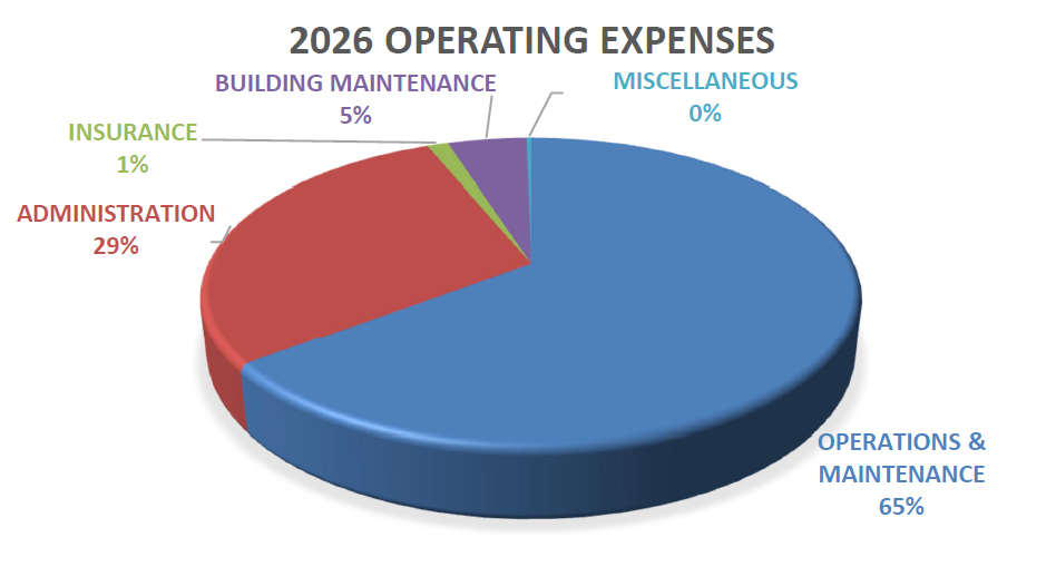 Pie chart showing 2026 operating expenses: Operations & Maintenance (65%), Administration (29%), Building Maintenance (5%), Insurance (1%), Miscellaneous (0%).