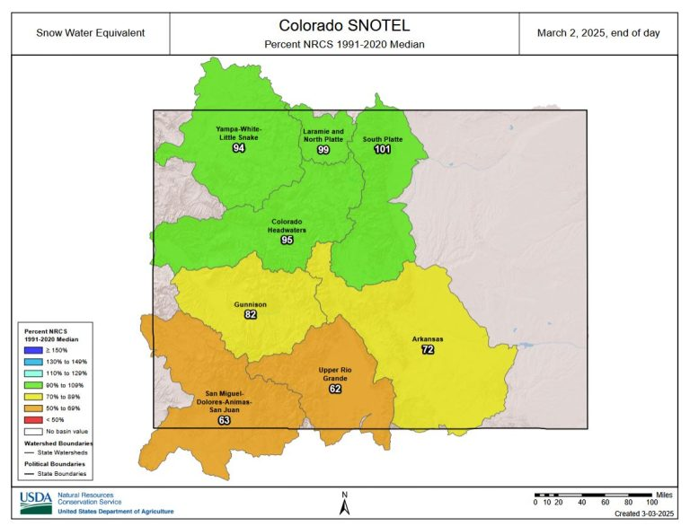 The map shows Colorado's snow water equivalent percentages as of March 2, 2025, highlighting various basins with color-coded data.