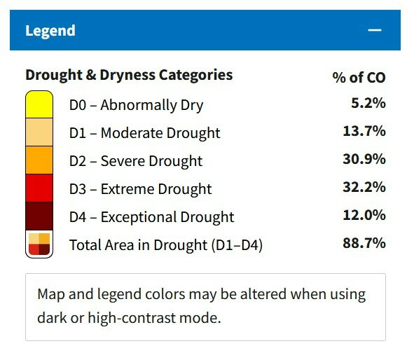 The image shows drought categories for Colorado, detailing percentages from "Abnormally Dry" to "Exceptional Drought," totaling 88.7% in drought.