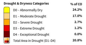The image shows drought categories in Colorado: D0 (24.2% Abnormally Dry), D1 (17% Moderate), D2 (2.7% Severe), etc., totaling 20.8% in drought.