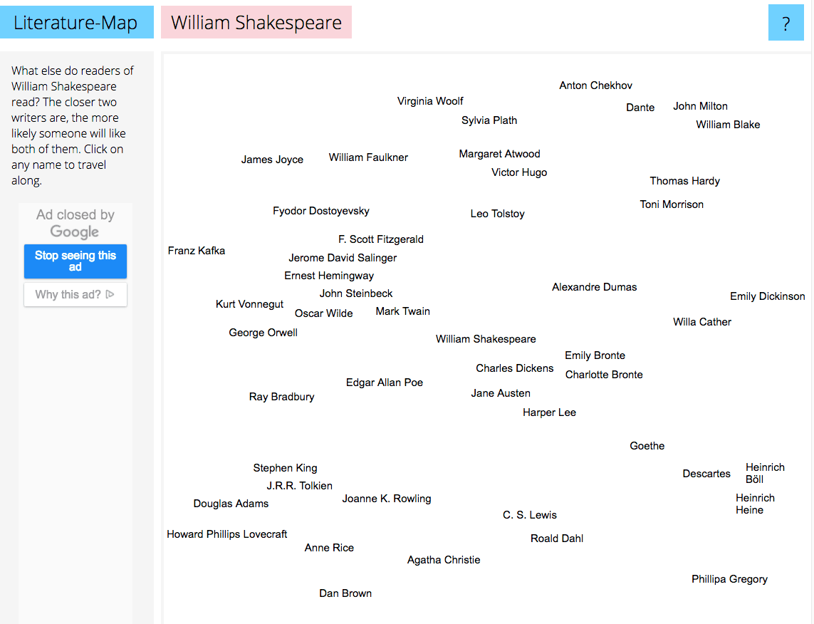 A visualization showing authors similar to William Shakespeare, based on reader preferences. Closer names indicate stronger similarities.