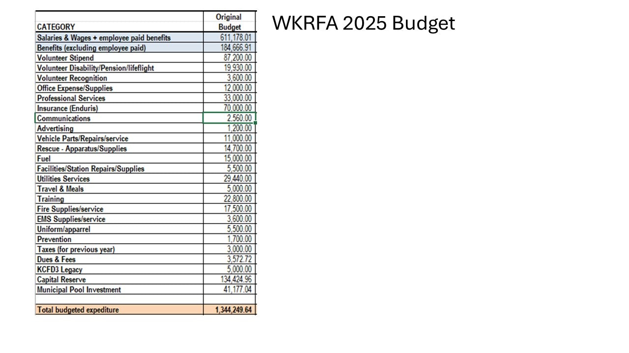 WKRFA 2025 Budget: Detailed expenses like salaries, benefits, supplies, utilities, and total expenditure of $1,344,249.64.