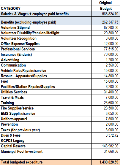The image shows a budget breakdown with categories like salaries, benefits, training, and total expenditures of $1,439,820.59.