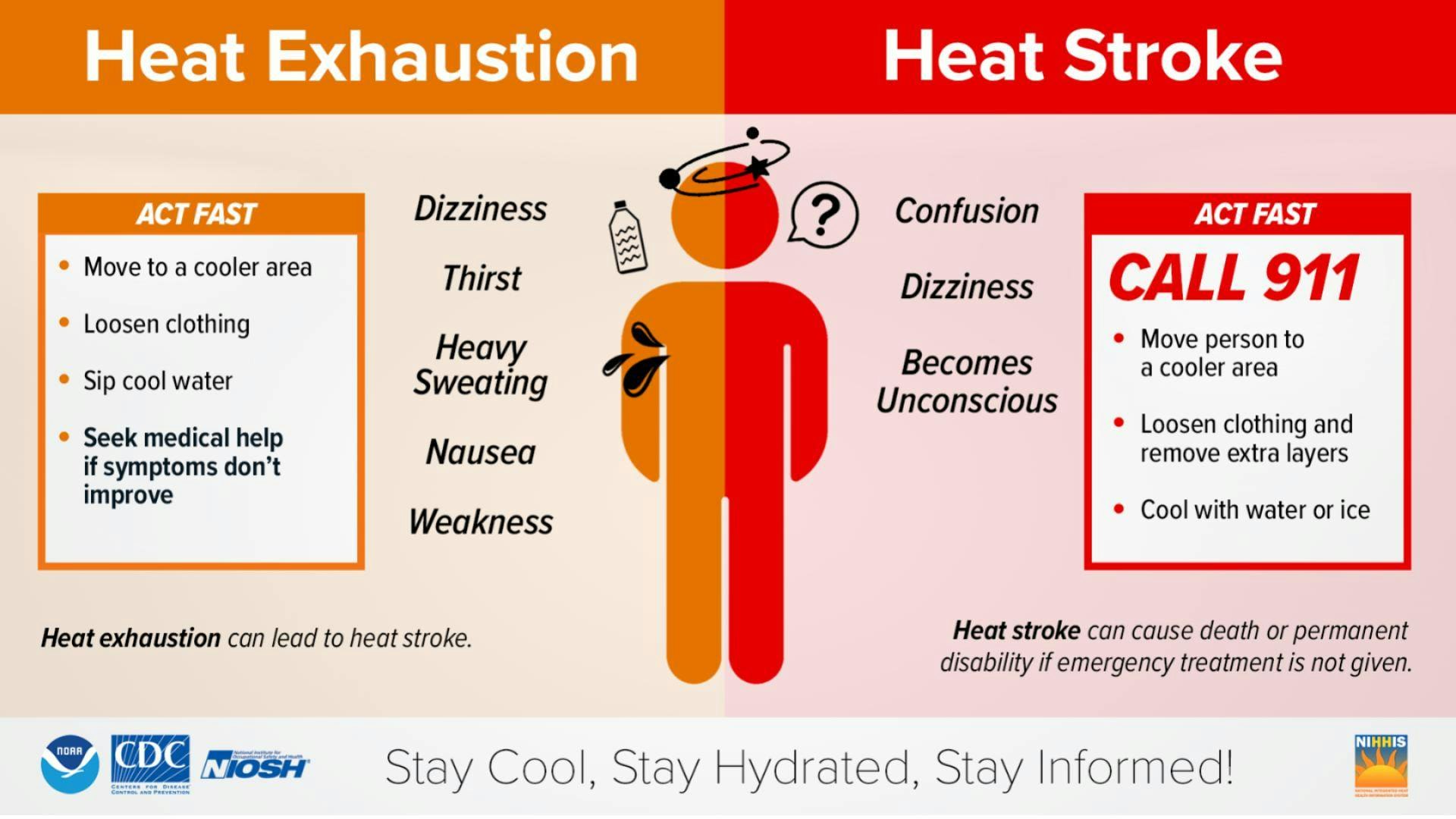 Infographic on heat exhaustion and heat stroke: symptoms, actions to take, and emergency response. Stay cool, hydrated, informed!