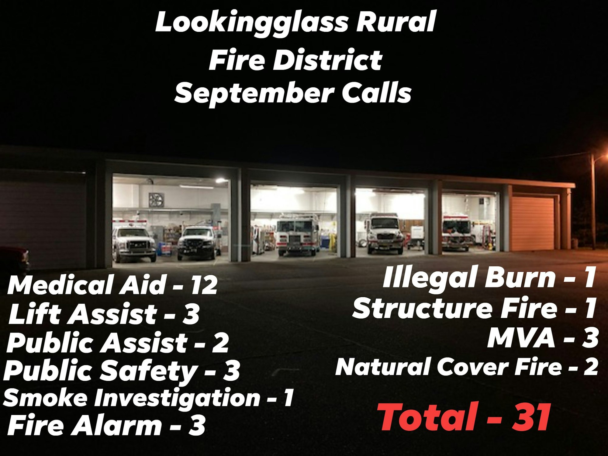 Lookingglass Rural Fire District's September calls: 31 total, including medical aid, fire alarms, and various assists.