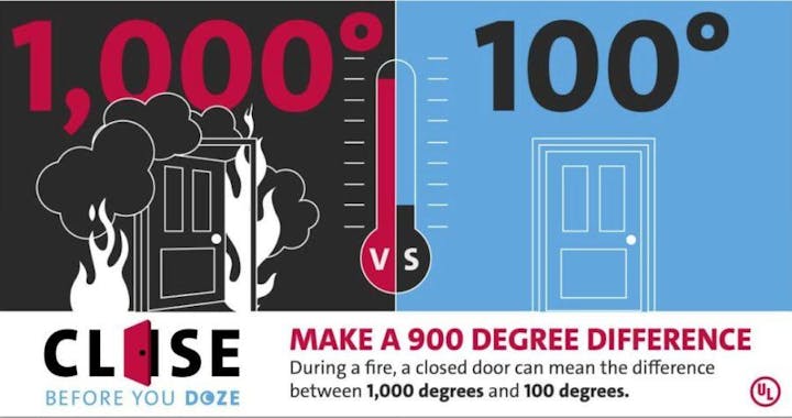 Infographic shows the temperature difference (1000° vs 100°) between open and closed doors during a fire. "Close Before You Doze."