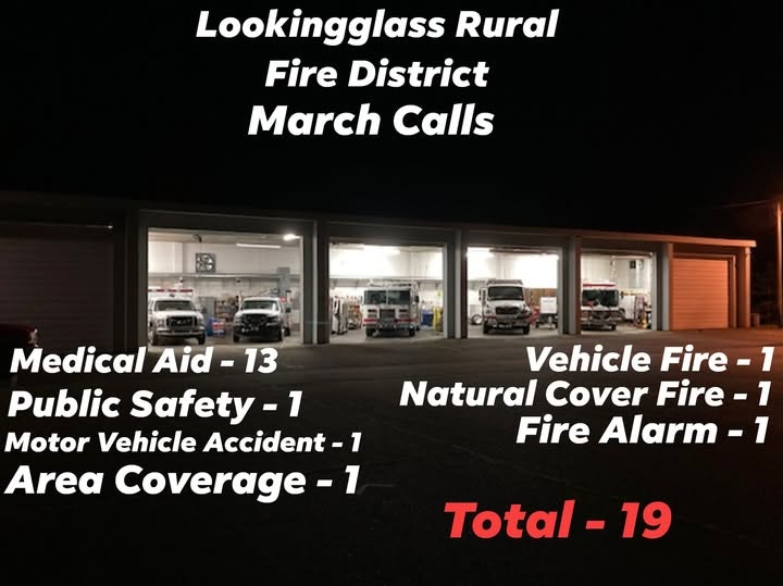 The image lists March calls for the Lookingglass Rural Fire District: 19 total calls, primarily medical aids (13).