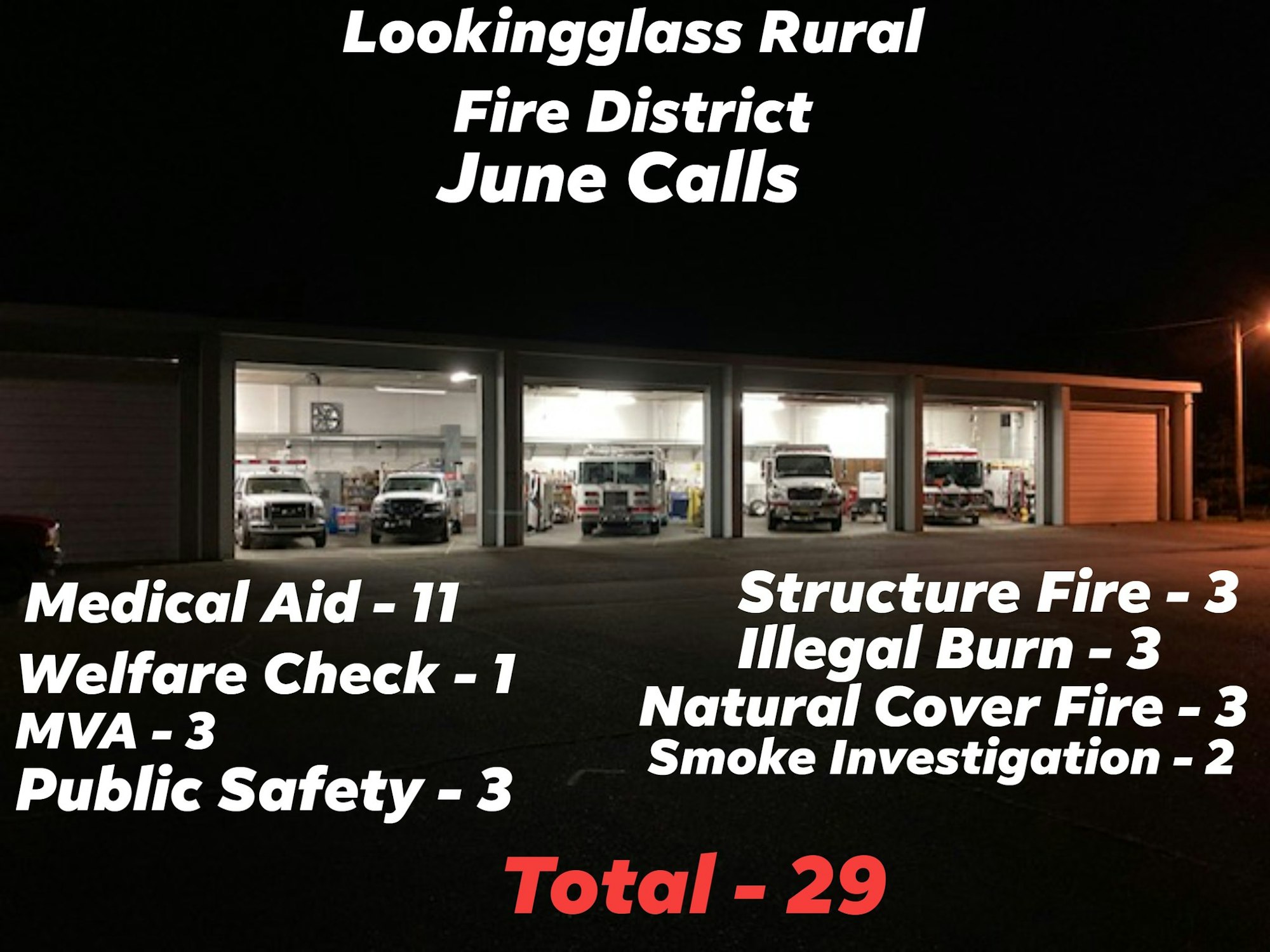 Lookingglass Rural Fire District June calls: 11 medical aid, 3 MVAs, 3 public safety, 3 structure fires, and more. Total: 29 calls.