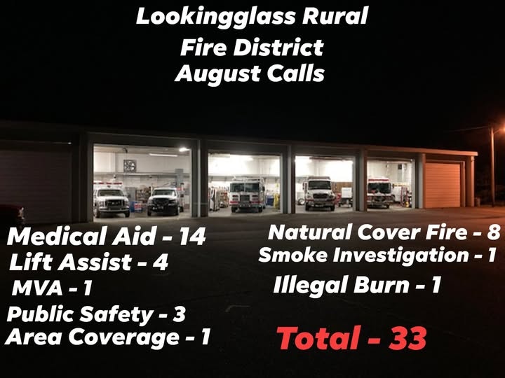 Lookingglass Rural Fire District had 33 calls in August: medical aid, fires, public safety, and more.