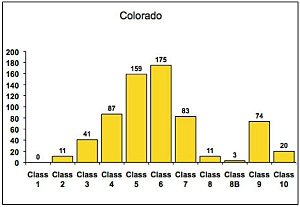 A bar graph titled "Colorado" with data for classes 1-10. Class 5 has the highest bar at 175 units.