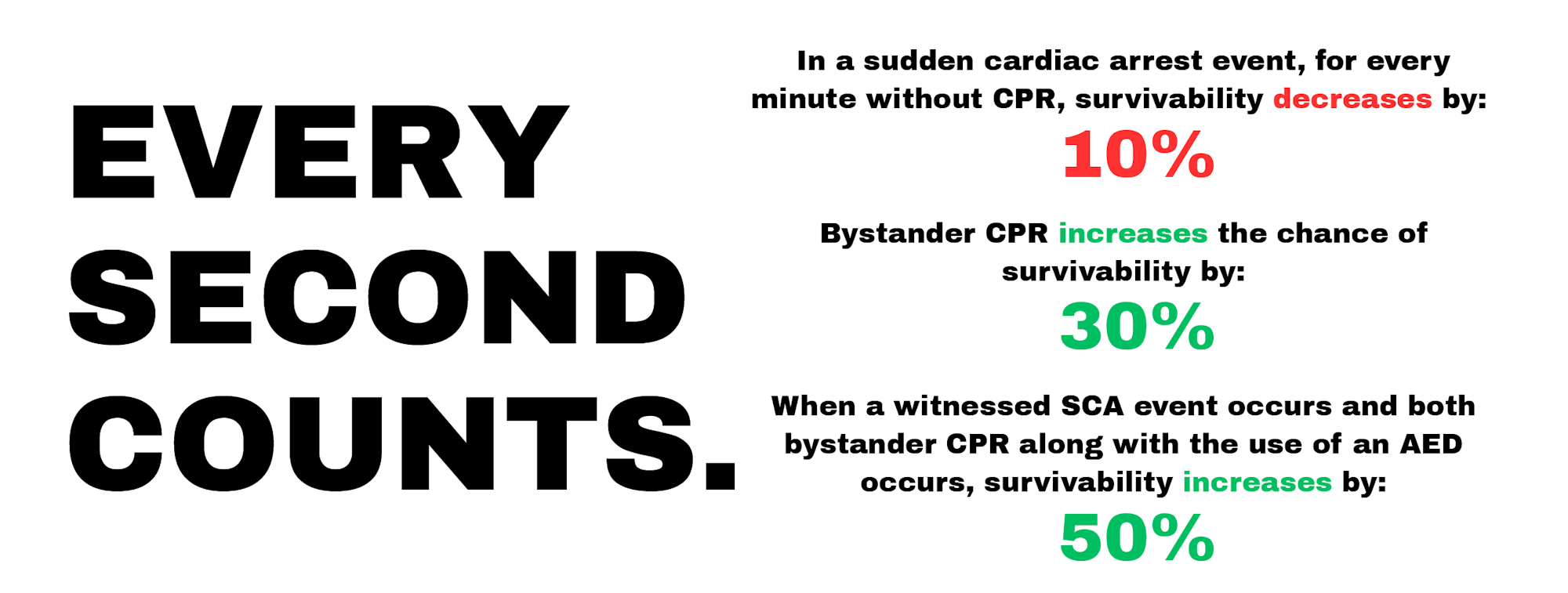 The image emphasizes the importance of timely CPR and AED use during a cardiac arrest, detailing survival rate impacts.