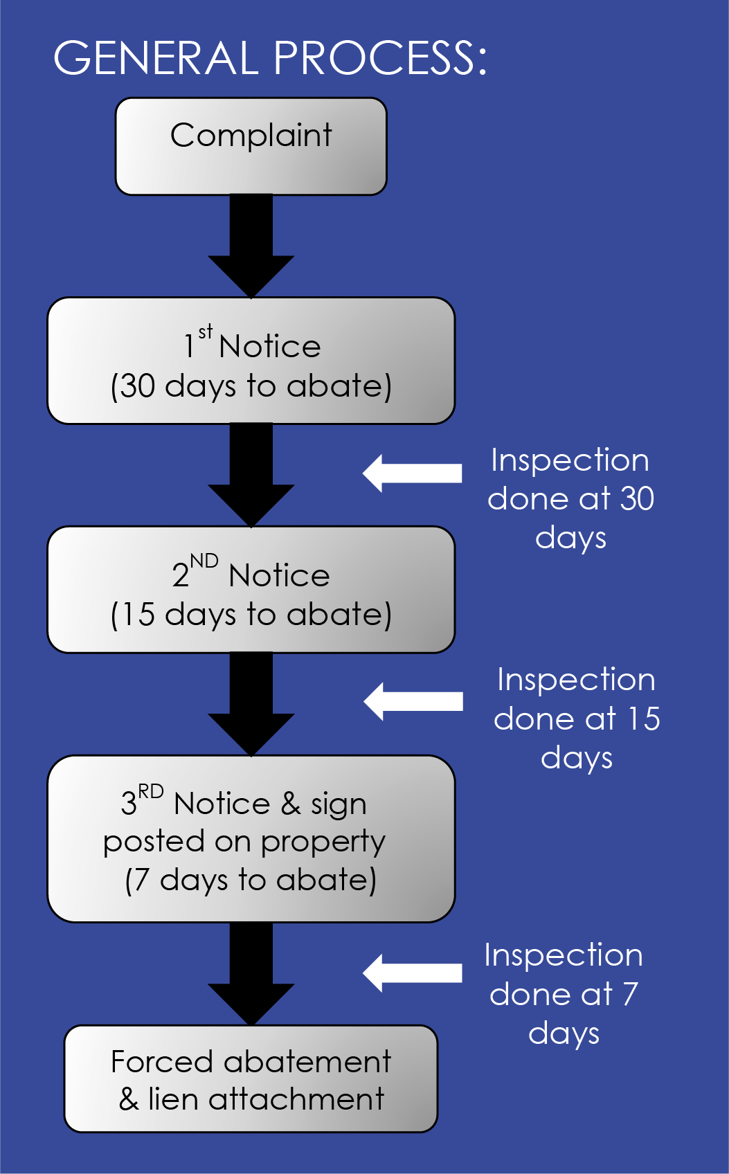 General Process