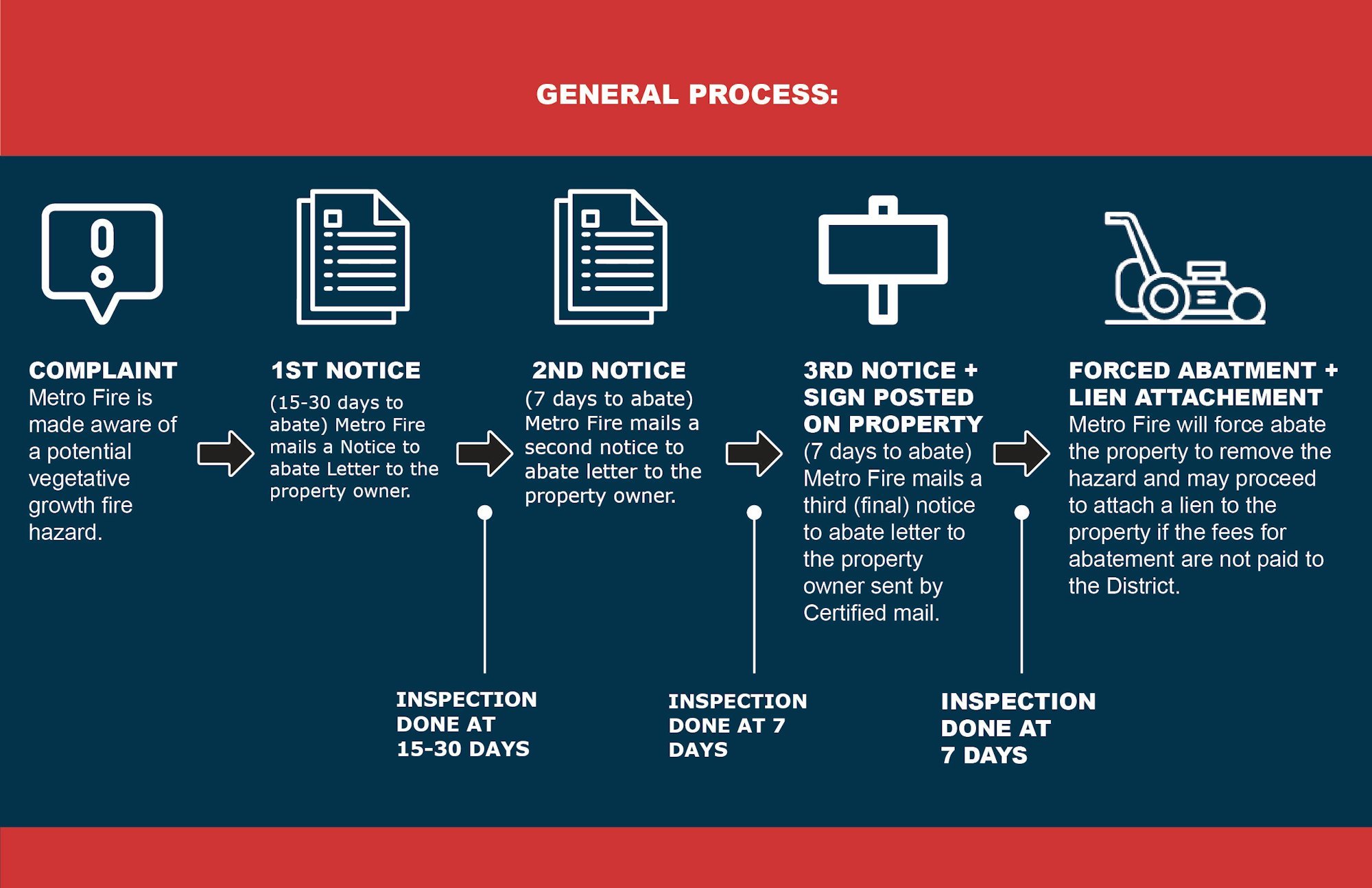 An infographic detailing a fire hazard complaint process including notices, inspections, and potential forced abatement by Metro Fire.