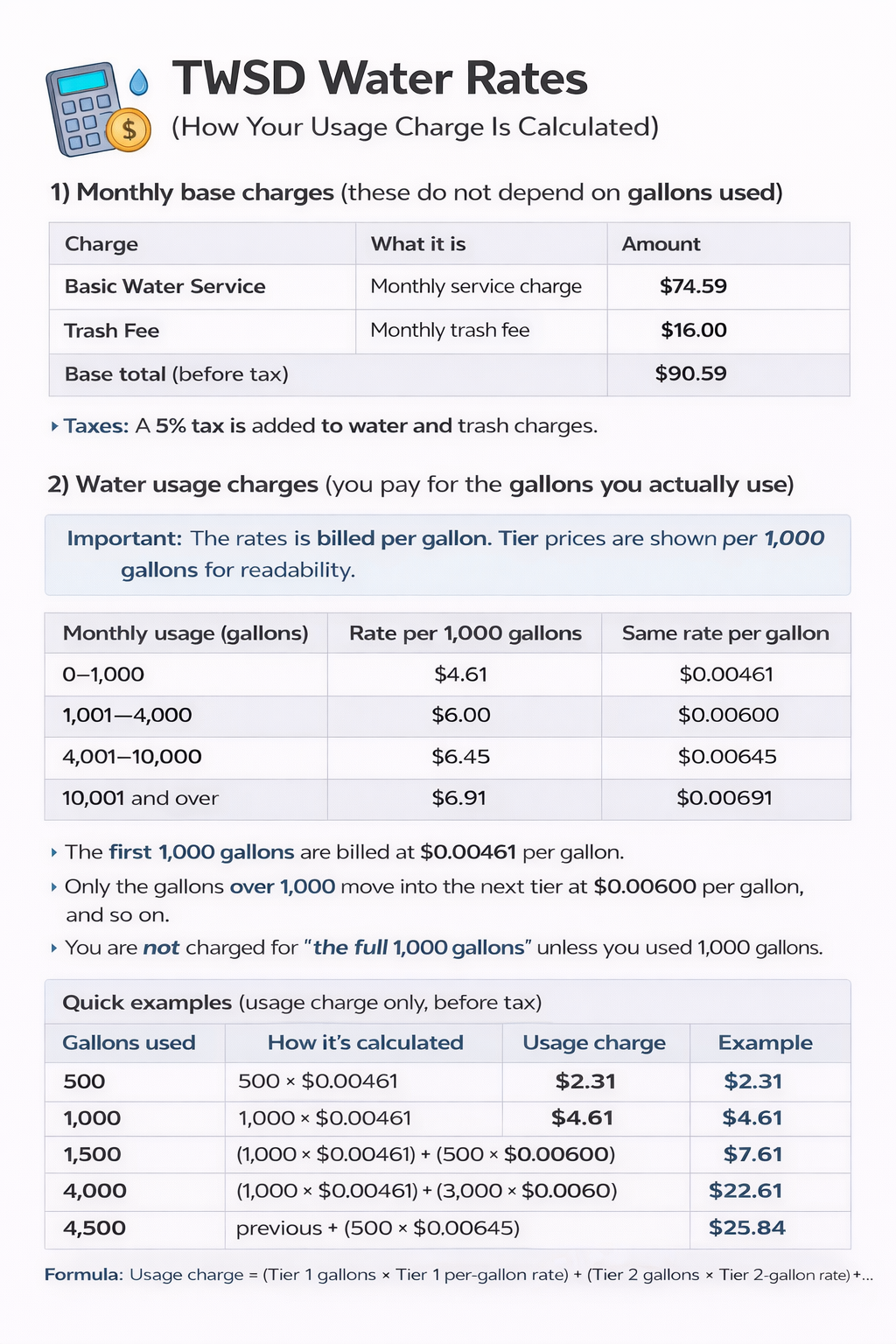 The image details TWSD water rates, including monthly base charges, usage tiers, rates per gallon, and examples.