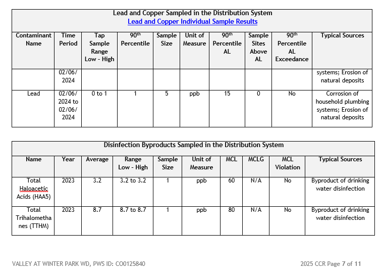 Lead and disinfection byproducts in water; lead levels at 5 ppb, no violations; HAA5 3.2 ppb, TTHM 8.7 ppb, both within limits.