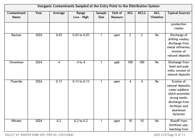 Table of inorganic contaminants in water: Barium, Chromium, Fluoride, Nitrate. Year 2024, no violations. Sources: industrial/erosion.