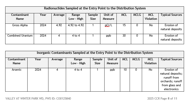 Water quality report showing radionuclides and arsenic levels for 2024, no violations, sources include erosion and runoff.