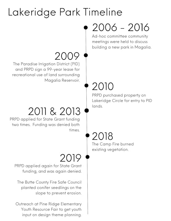 Timeline of Lakeridge Park development from 2006 to 2019, highlighting key events and funding efforts for the park.