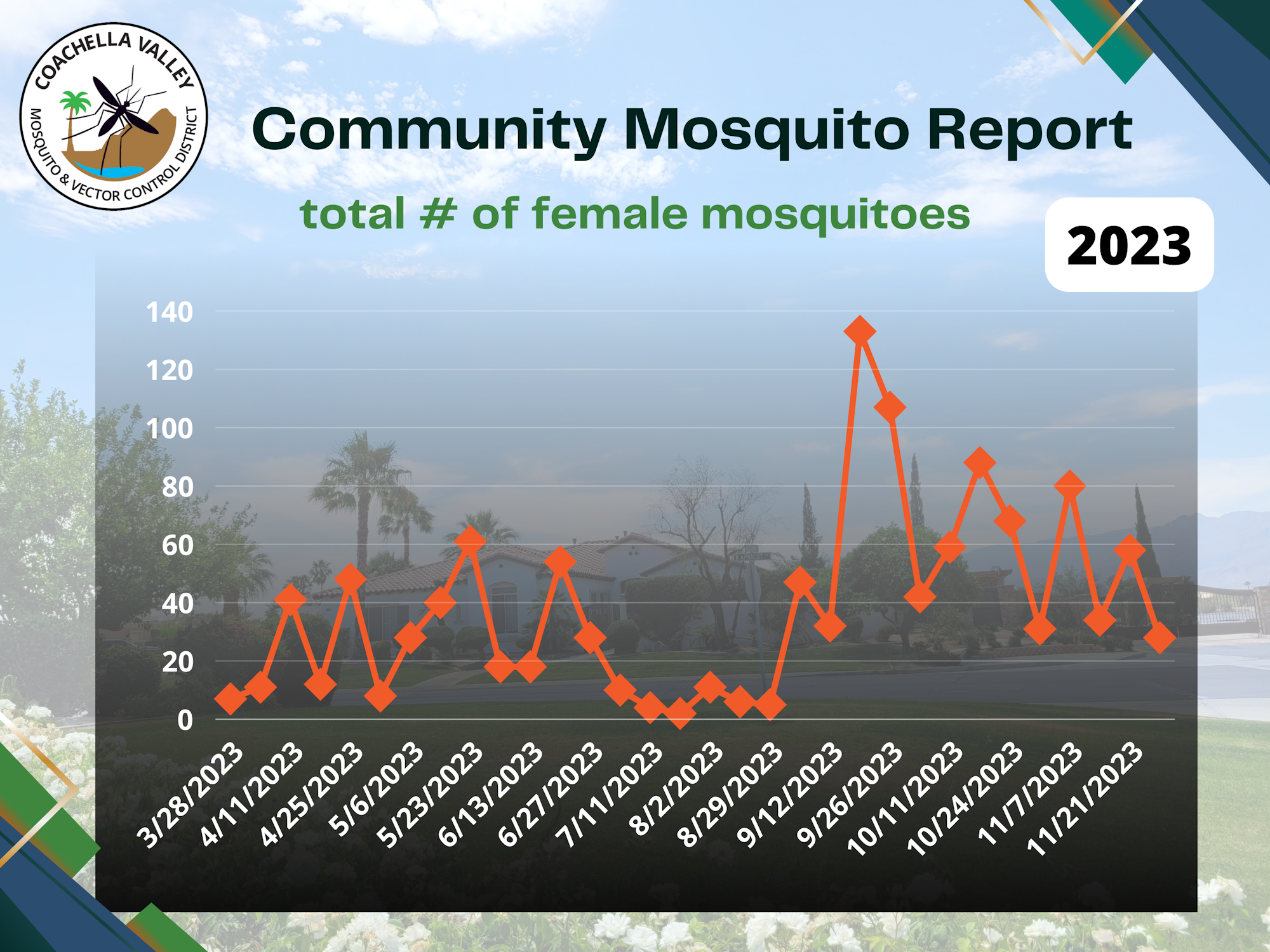 A graph showing the total number of female mosquitoes in 2023 as part of a Community Mosquito Report.