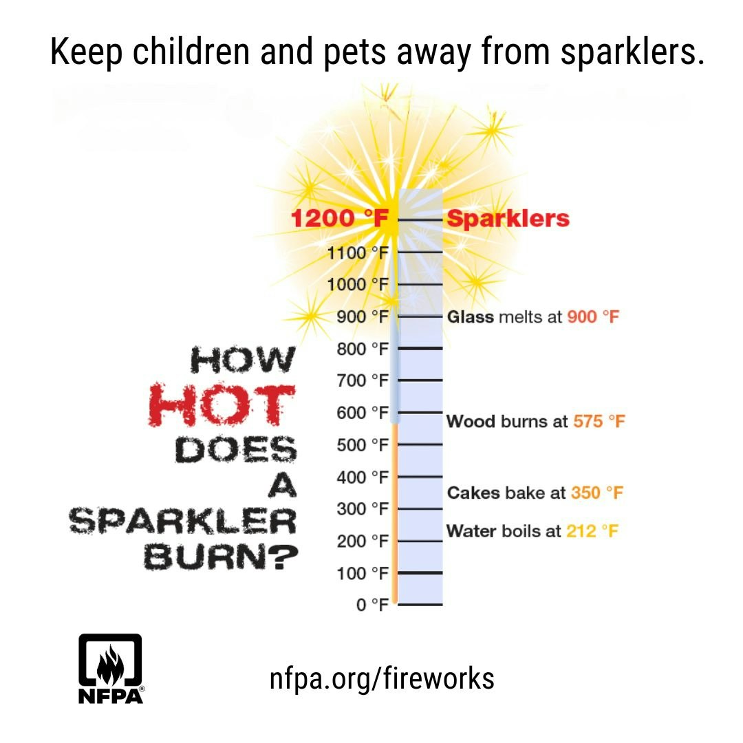 The image warns to keep children and pets away from sparklers, which can burn at 1200°F, much hotter than common materials.