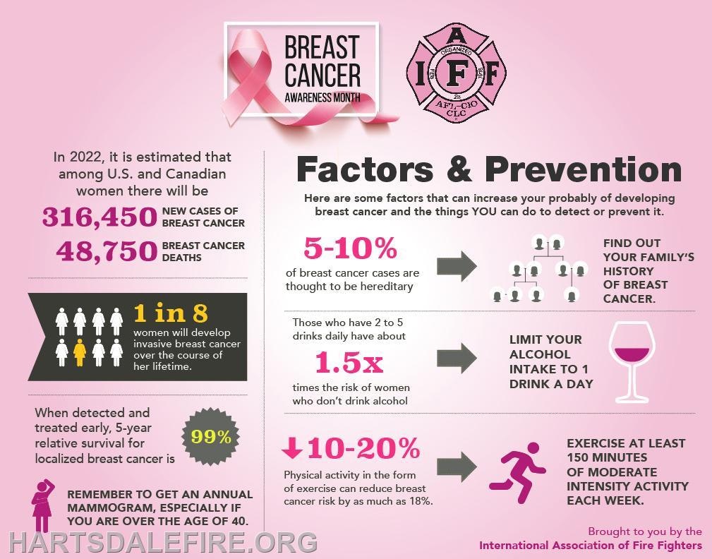 Breast cancer awareness infographic with statistics and prevention tips: family history, limit alcohol, exercise. Brought by firefighters.