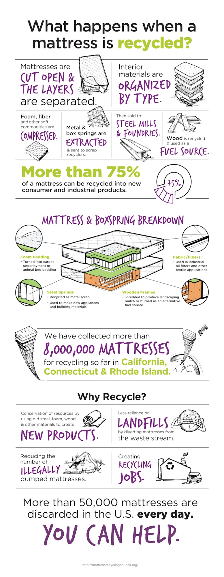 Graphic explaining what happens to mattresses when they're recycled.