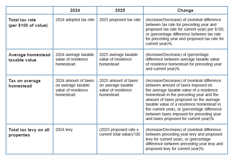 Table comparing 2024 and 2025 tax rates, homestead values, taxes, and levies, with changes detailed.