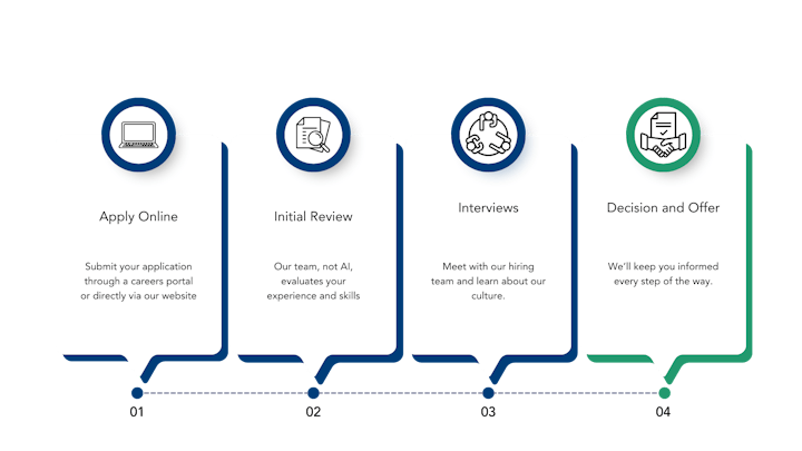 The image outlines a job application process: Apply Online, Initial Review, Interviews, and Decision & Offer.