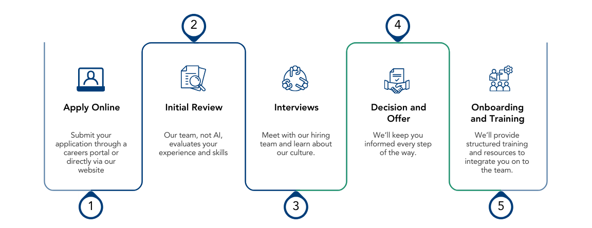 The image outlines a 5-step application process focusing on personal evaluation, culture meetings, updates, and training integration.
