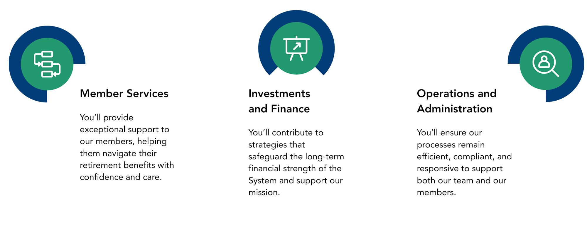 The image outlines three roles: Member Services, Investments and Finance, and Operations and Administration, each with a brief description of responsibilities.