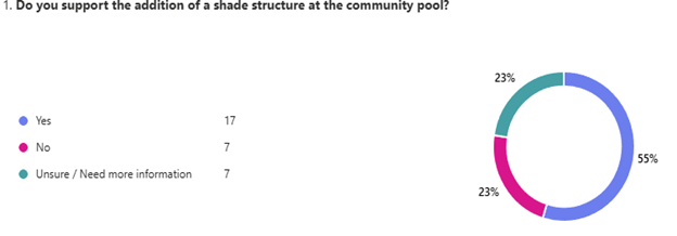 Poll results on shade structure at the community pool: 55% Yes, 23% No, 23% Unsure.