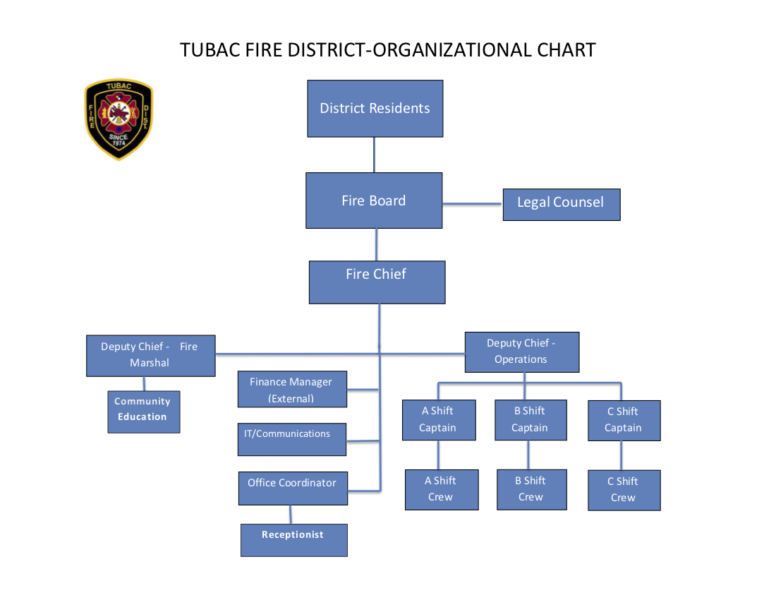 An organizational chart for the Tubac Fire District showing hierarchy and various roles.